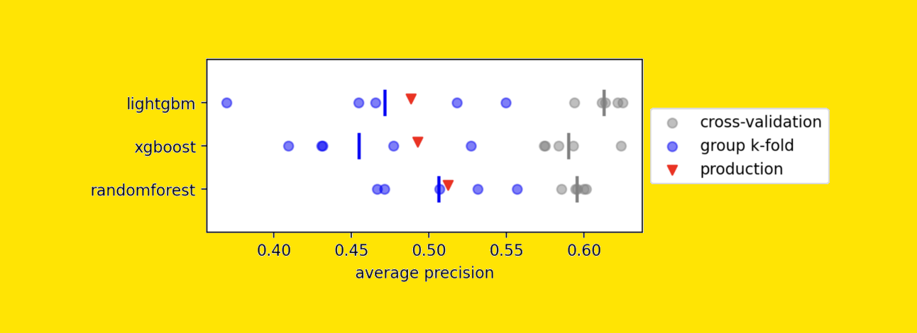 Why You Should Never Use Cross-Validation