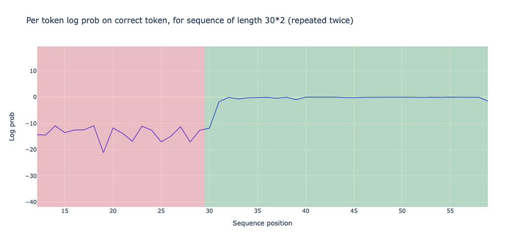 How to Interpret GPT2-Small