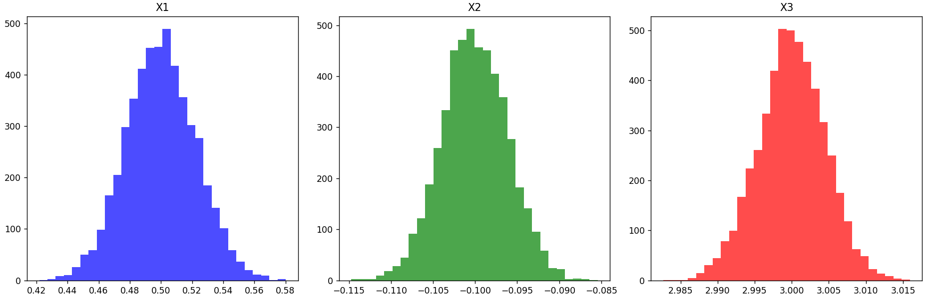 Simulated Data, Real Learnings : Part 1