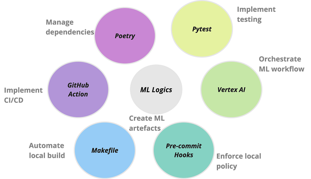 Extensible and Customisable Vertex AI MLOps Platform
