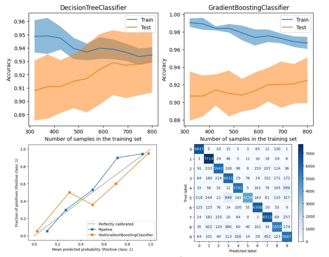 Scikit-learn Visualization Guide: Making Models Speak