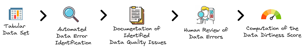 Automated Detection of Data Quality Issues