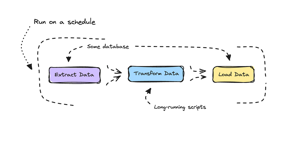 Deploy Long-Running ETL Pipelines to ECS with Fargate