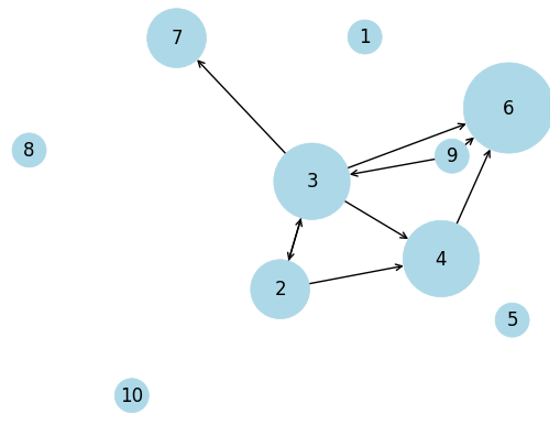 Four Graph-based Feature Engineering Ideas to Improve your ML models