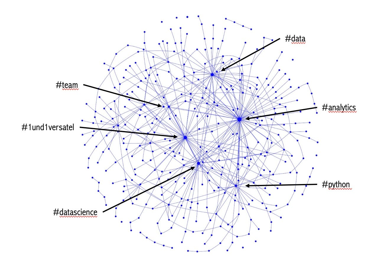 Exploring My LinkedIn Journey Through Data Analysis