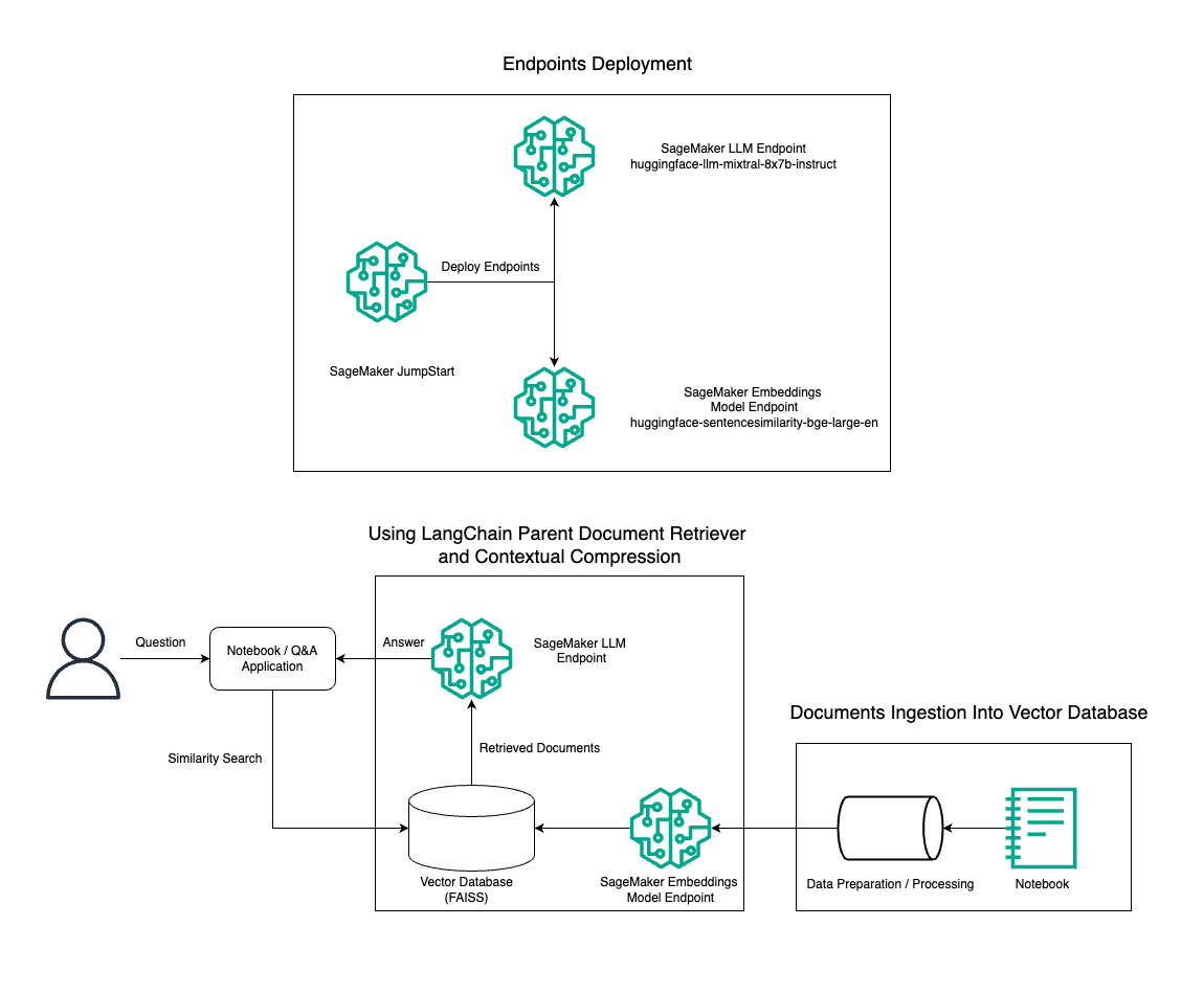 Advanced RAG patterns on Amazon SageMaker