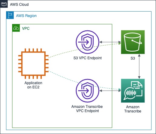 Best practices for building secure applications with Amazon Transcribe