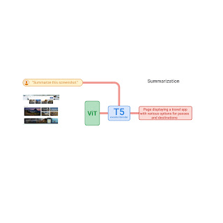 ScreenAI: A visual language model for UI and visually-situated language understanding