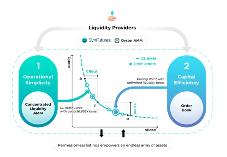 Exploring SynFutures V3 and the Oyster AMM