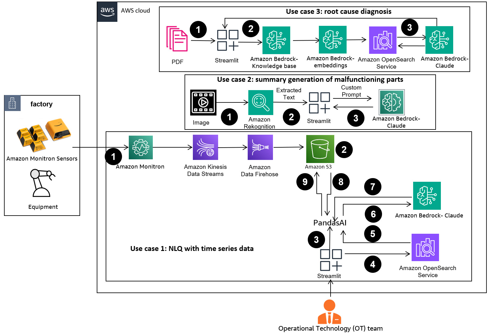 Unlock the potential of generative AI in industrial operations