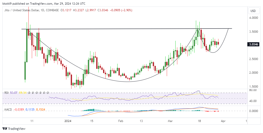 Jito (JTO) poised near key level; Is breakout to new all-time high next?