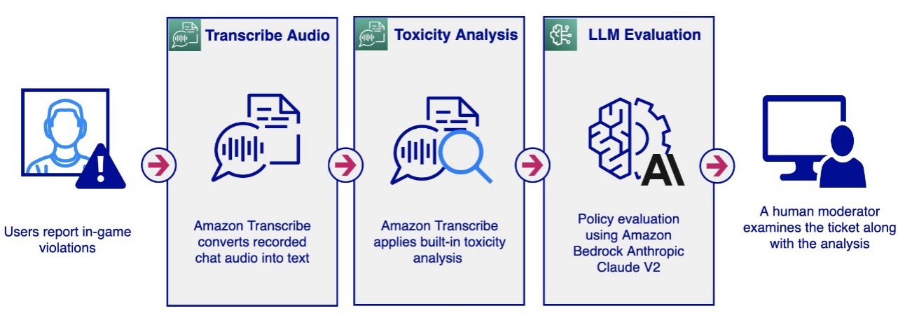Moderate audio and text chats using AWS AI services and LLMs