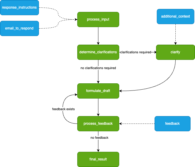 Building an Email Assistant Application with Burr