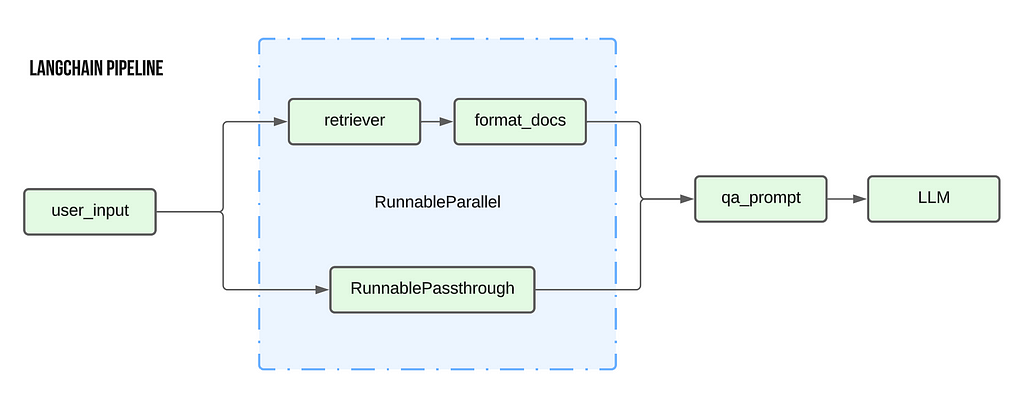 Building a RAG chain using LangChain Expression Language (LCEL)