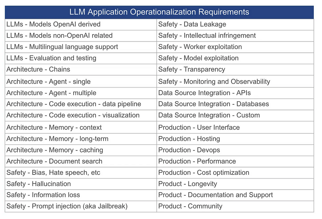 A Humanitarian Crises Situation Report AI Assistant: Exploring LLMOps with Prompt Flow