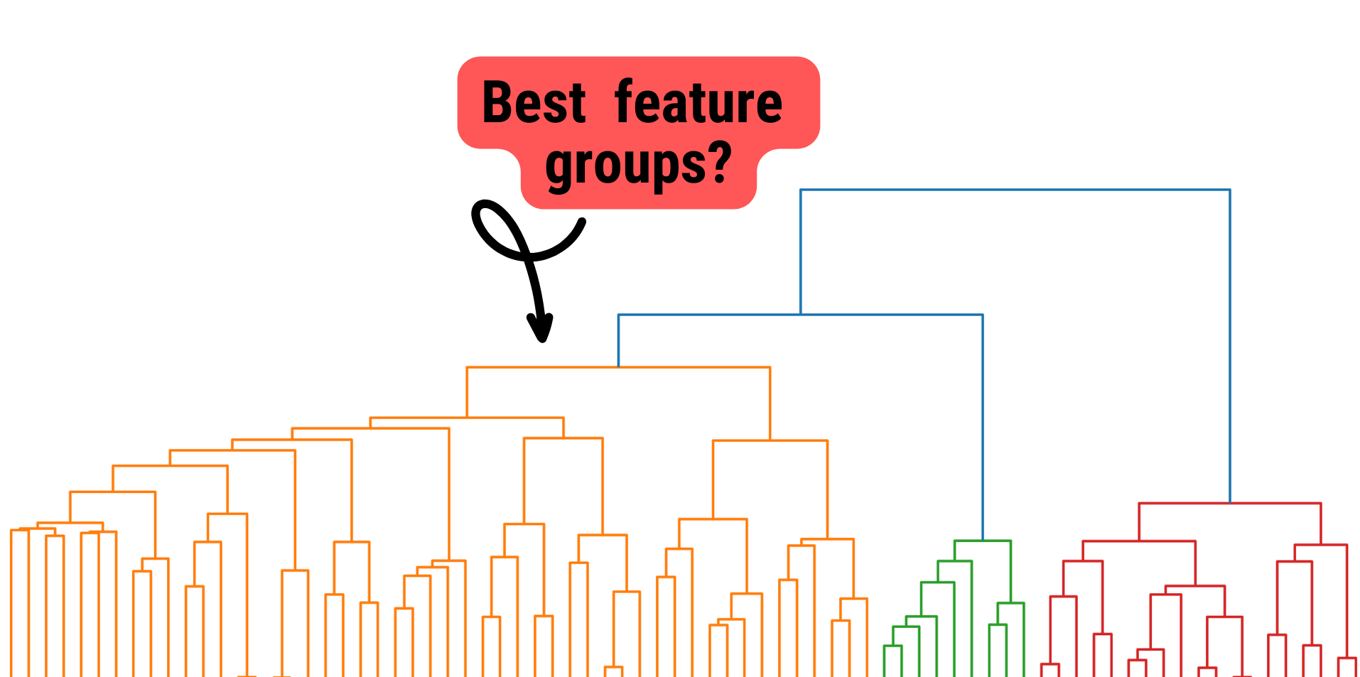 Feature Selection with Hierarchical Clustering for Interpretable Models