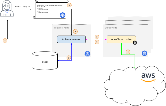 Use Kubernetes Operators for new inference capabilities in Amazon SageMaker that reduce LLM deployment costs by 50% on average