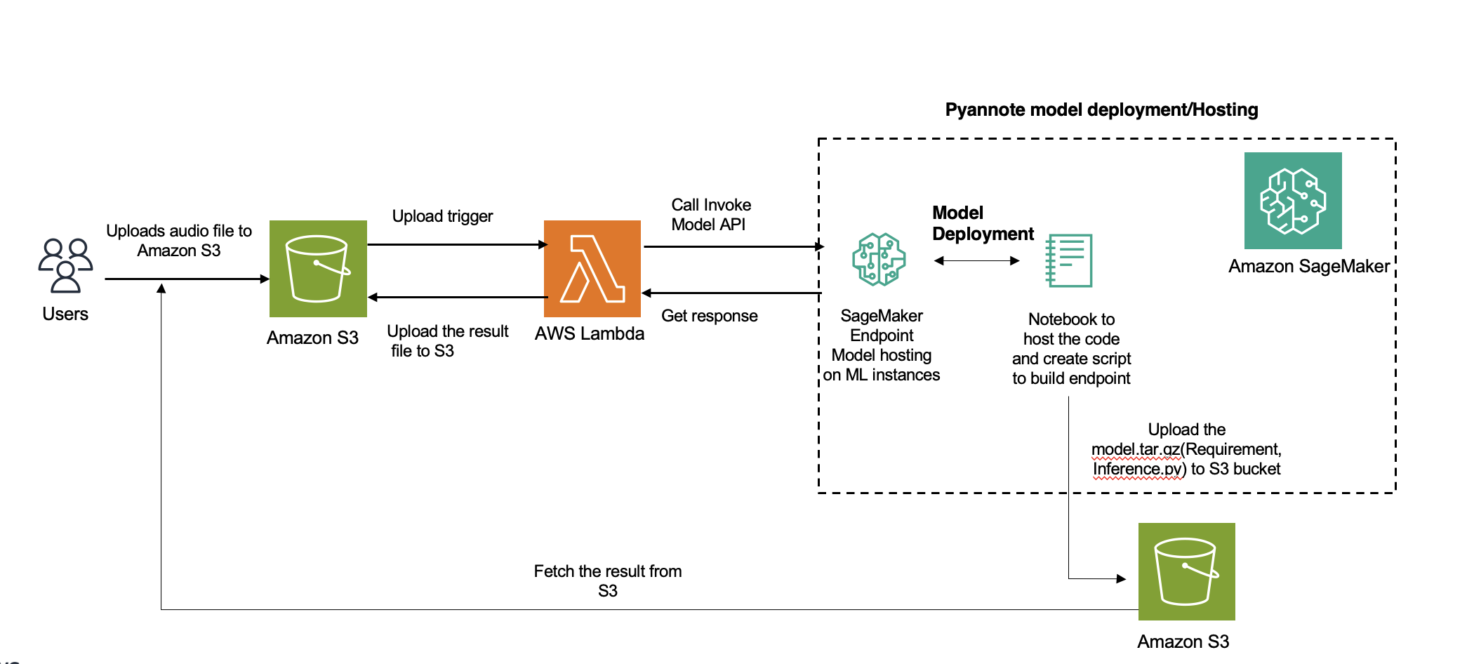 Deploy a Hugging Face (PyAnnote) speaker diarization model on Amazon SageMaker as an asynchronous endpoint