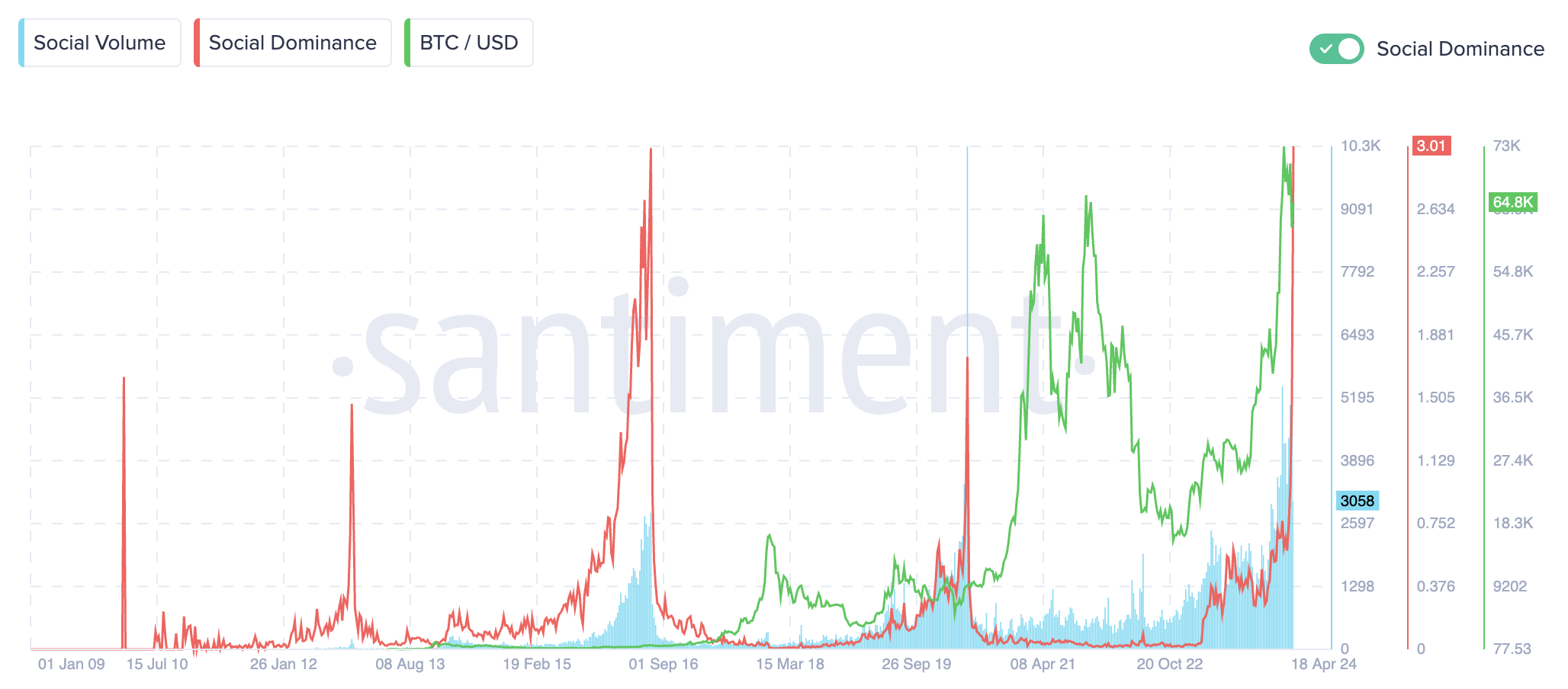 Bitcoin halving interest higher than ever with under 12 hours left to go