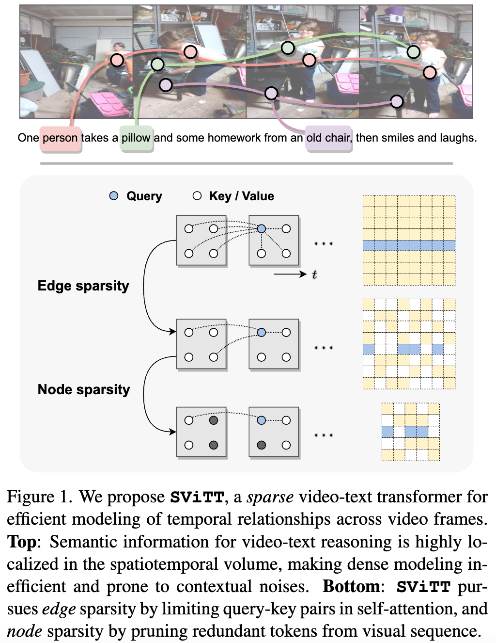 Long-form video representation learning (Part 2: Video as sparse transformers)