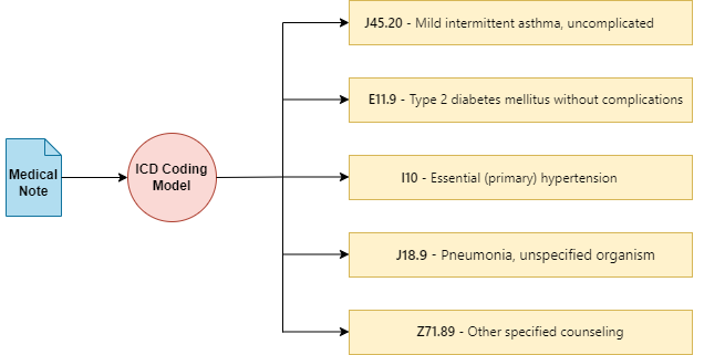 Exploring LLMs for ICD Coding — Part 1