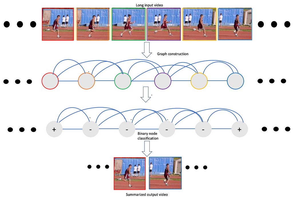 Long-form video representation learning (Part 1: Video as graphs)