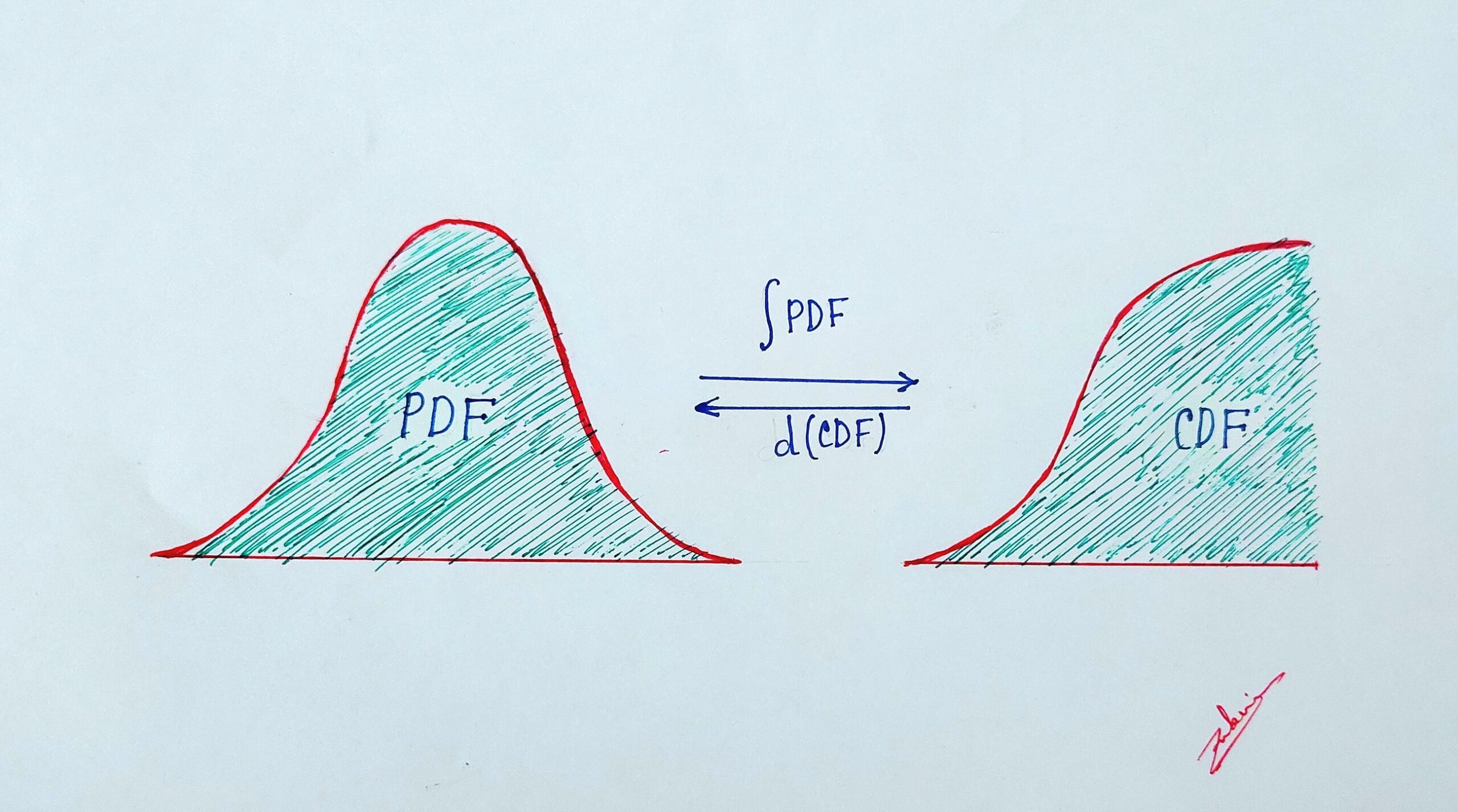 3 Key Concepts of Probability Distribution Every Data Scientist Must Know