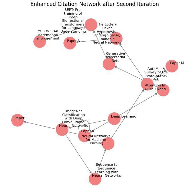 Implementing Generative and Analytical Models to Create and Enrich Knowledge Graphs for RAGs