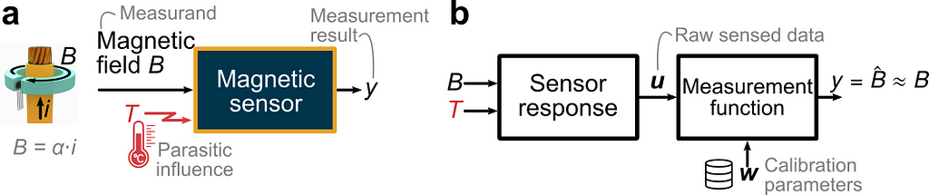 Bayesian Sensor Calibration