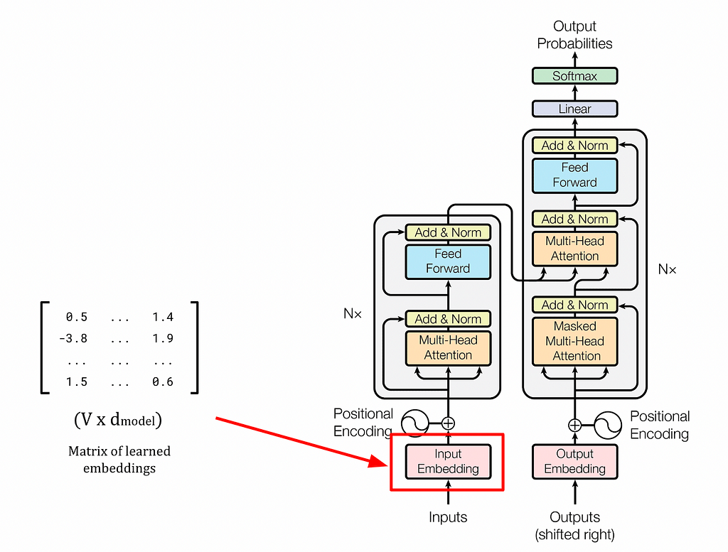 Self-Attention Explained with Code