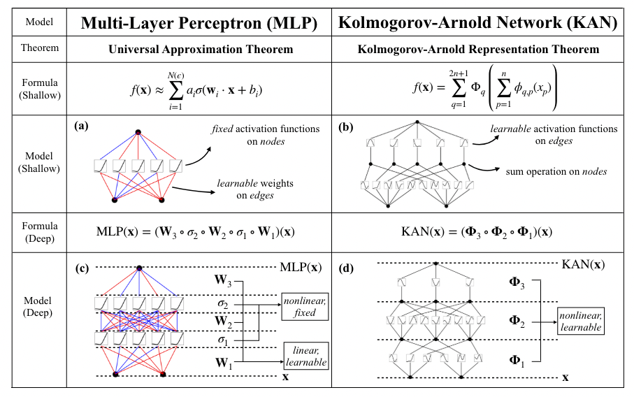 Kolmogorov-Arnold Networks: the latest advance in Neural Networks, simply explained