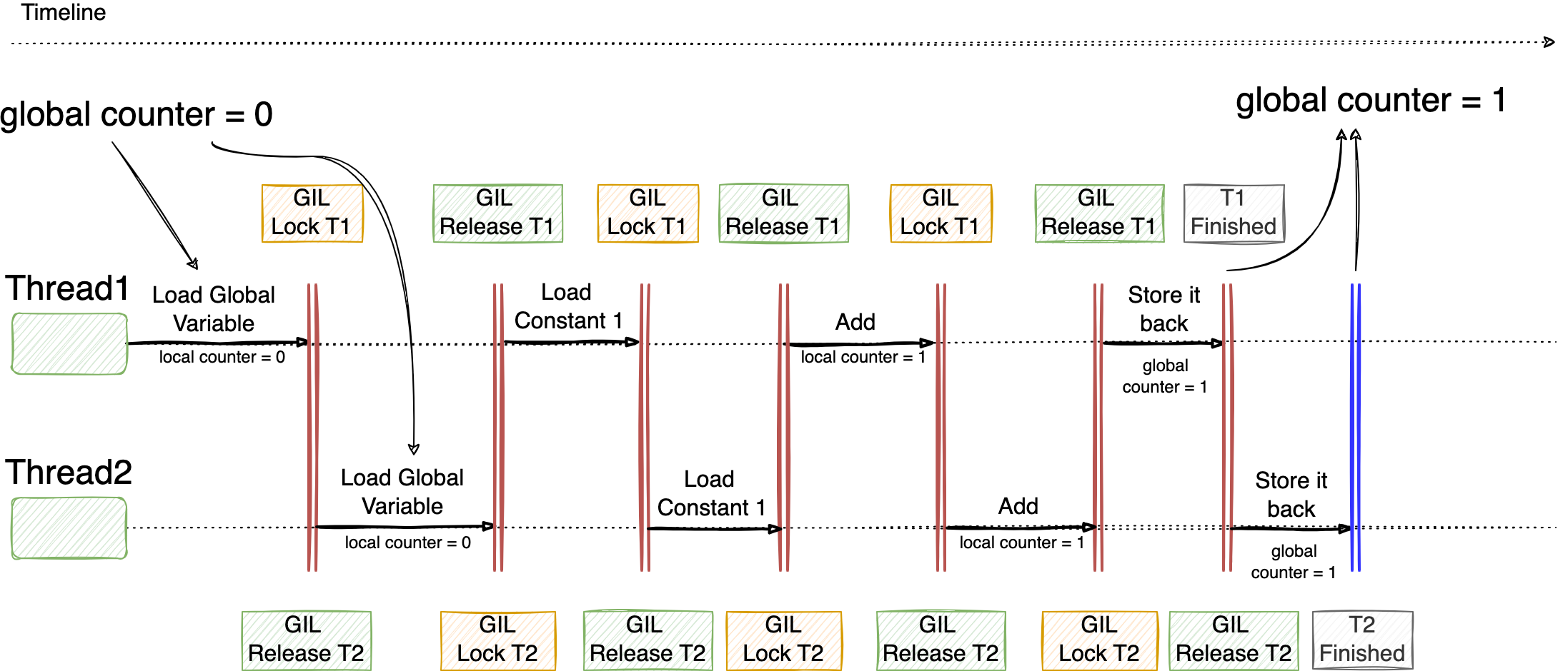 Understanding Race Conditions In the Context of Python