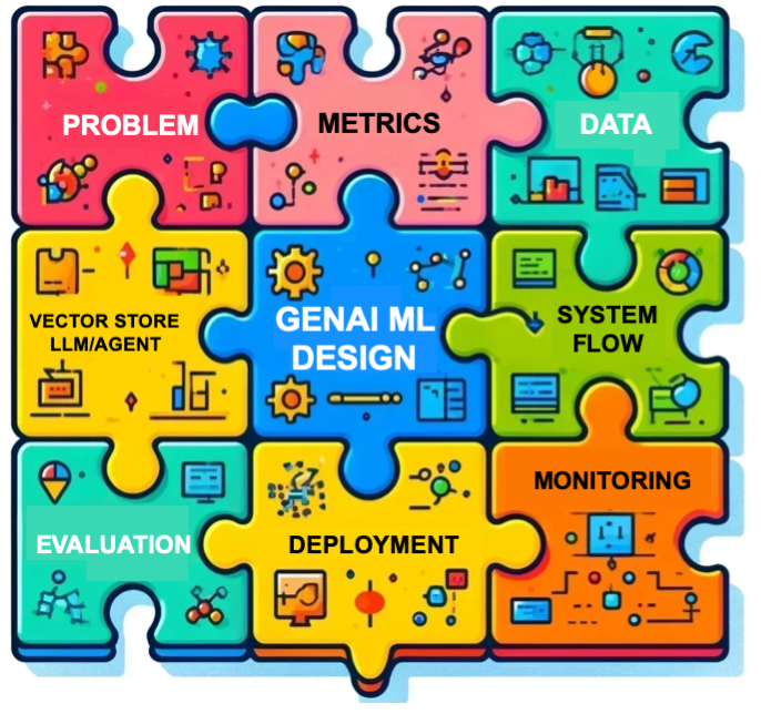 Mastering GenAI ML System Design Interview: Principles & Solution Outline