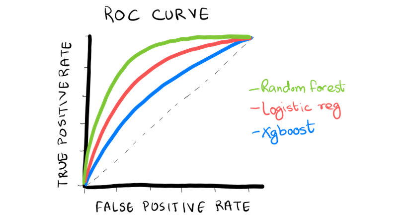 Building and Evaluating Classification Models to Predict Customer Churn with Tidymodels