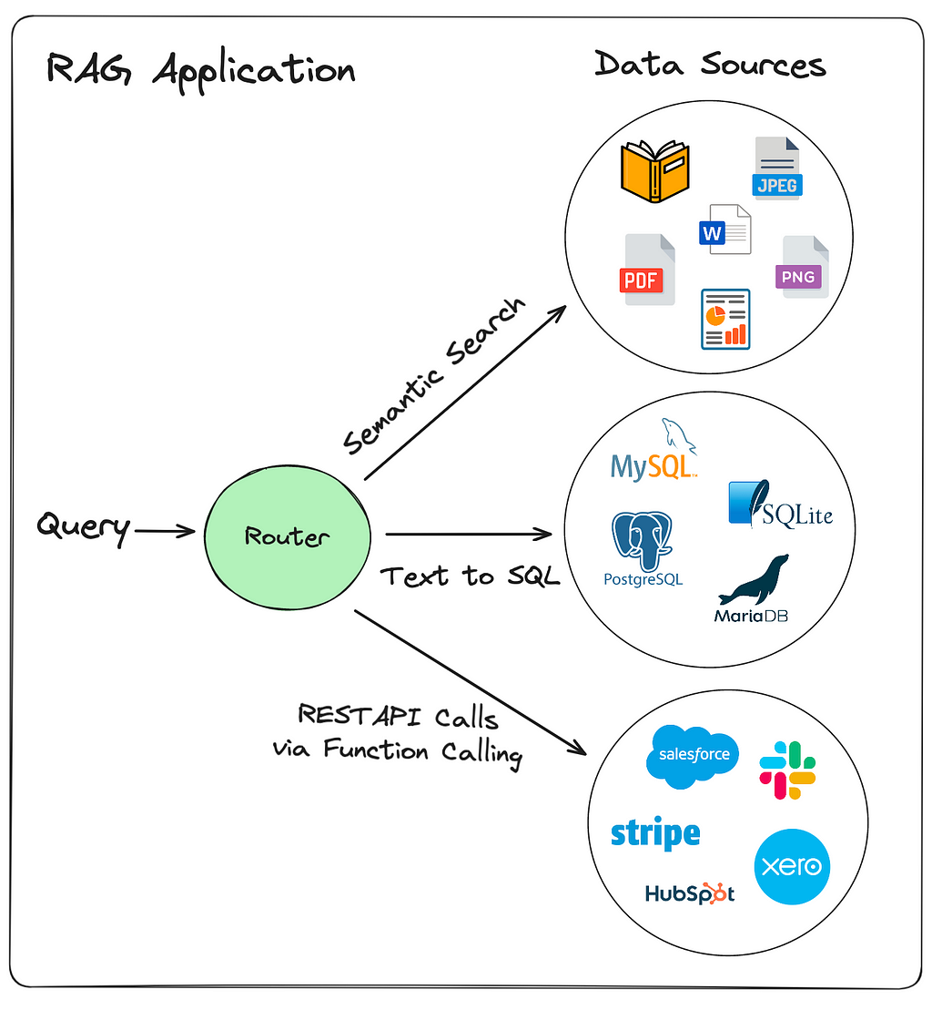 Routing in RAG Driven Applications