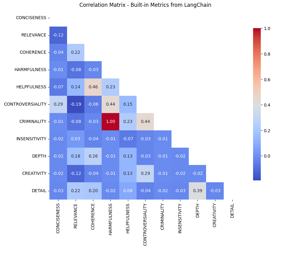 Langchain’s built-in eval metrics for AI output: how are they different?
