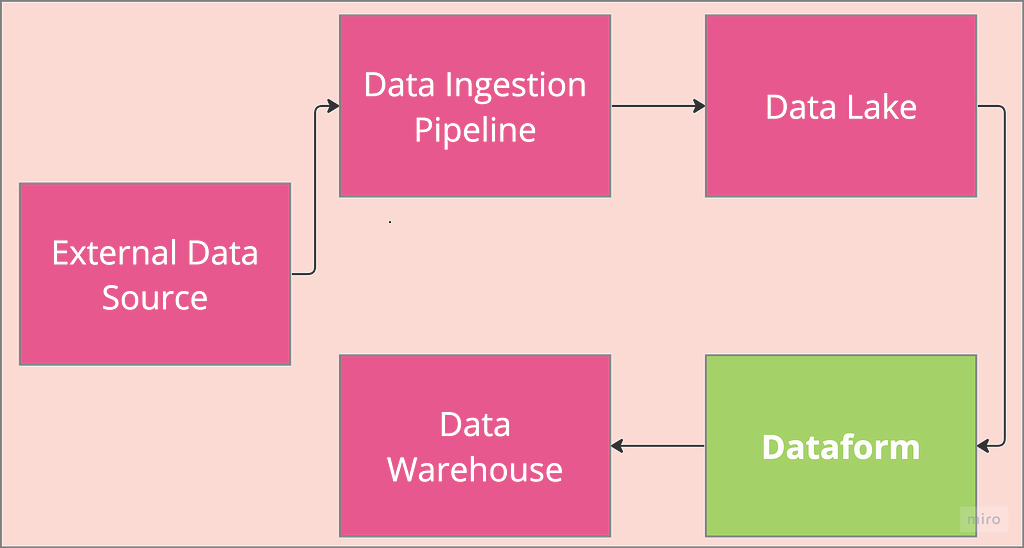 Understanding Dataform Terminologies And Authentication Flow
