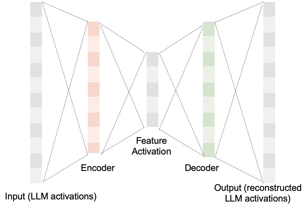 Scaling Monosemanticity: Anthropic’s One Step Towards Interpretable & Manipulable LLMs