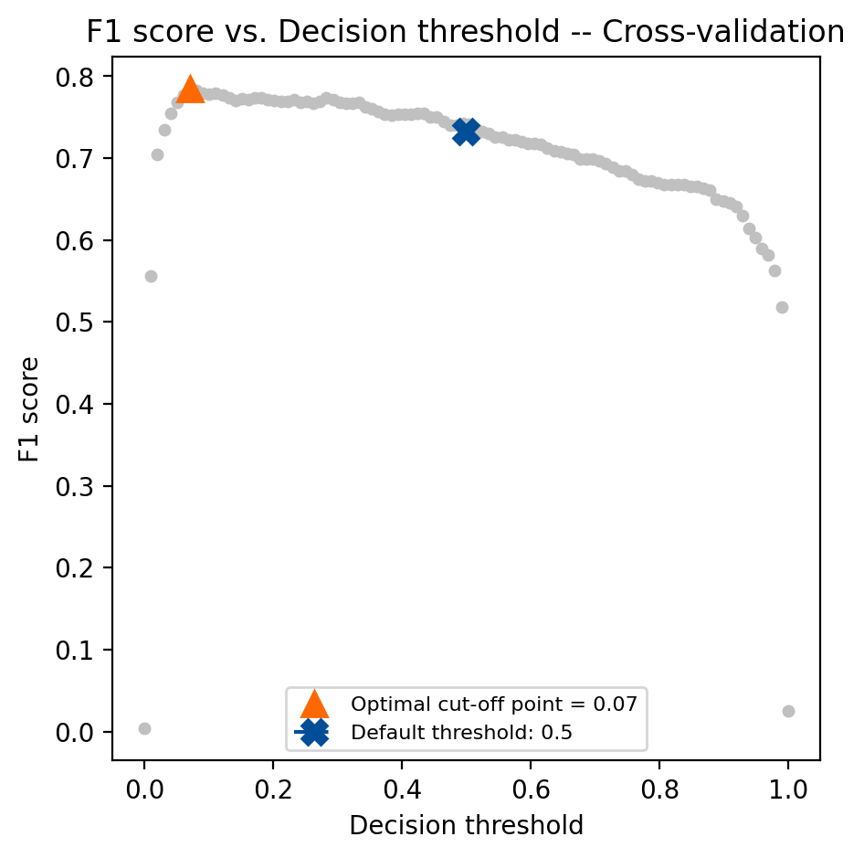 Tune In: Decision Threshold Optimization with scikit-learn’s TunedThresholdClassifierCV