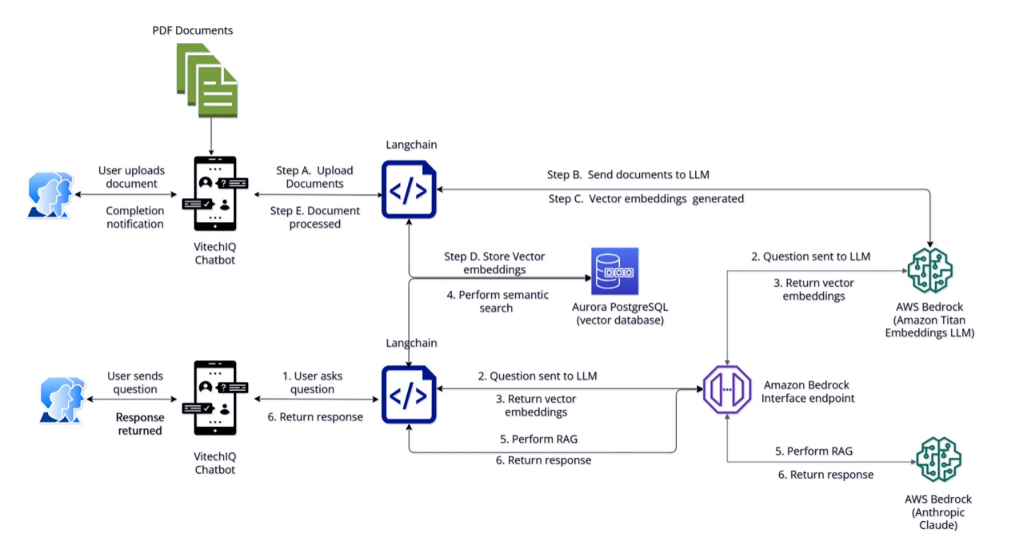 Vitech uses Amazon Bedrock to revolutionize information access with AI-powered chatbot