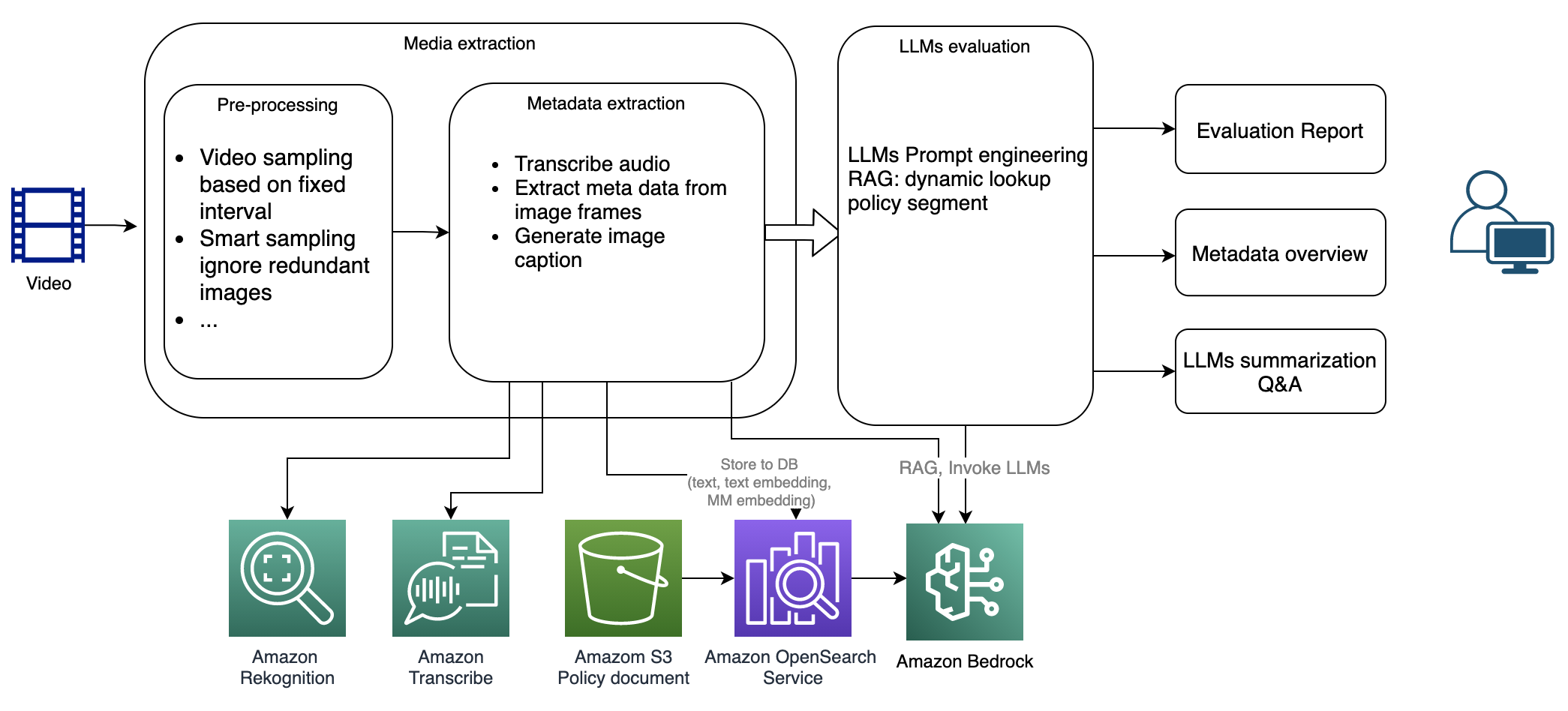 Dynamic video content moderation and policy evaluation using AWS generative AI services