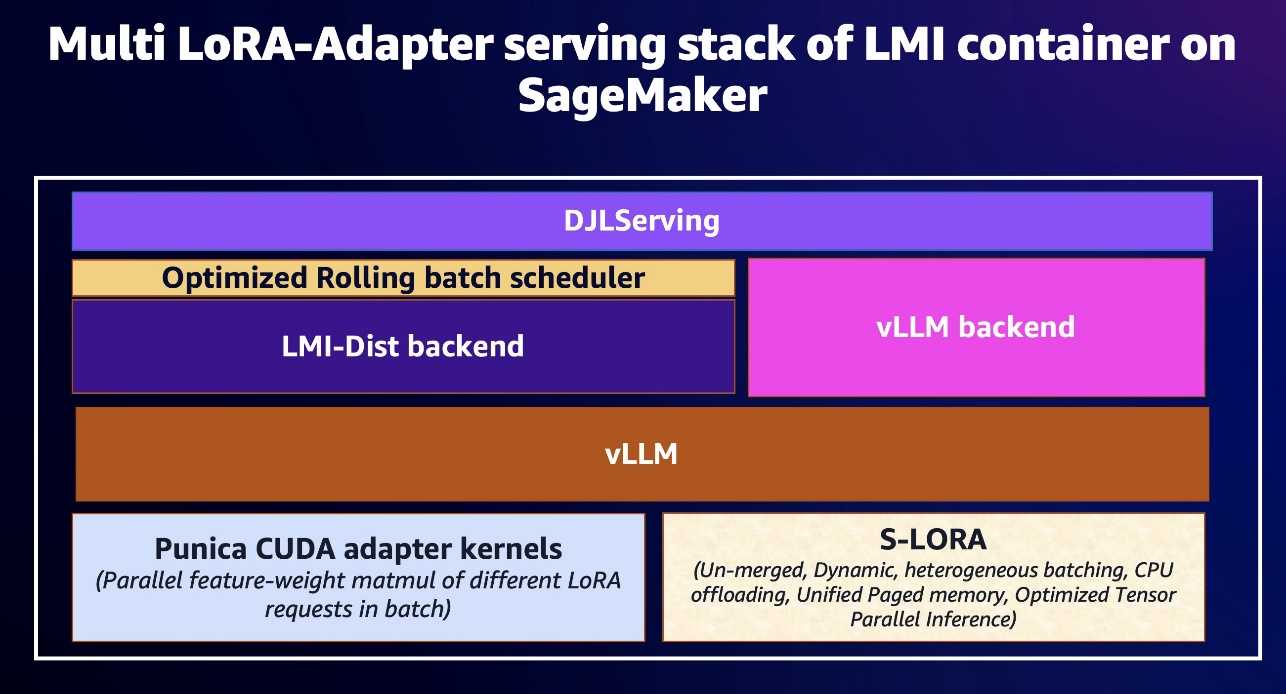 Efficient and cost-effective multi-tenant LoRA serving with Amazon SageMaker