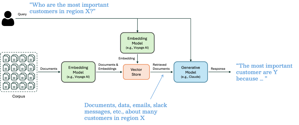 RAG architecture with Voyage AI embedding models on Amazon SageMaker JumpStart and Anthropic Claude 3 models