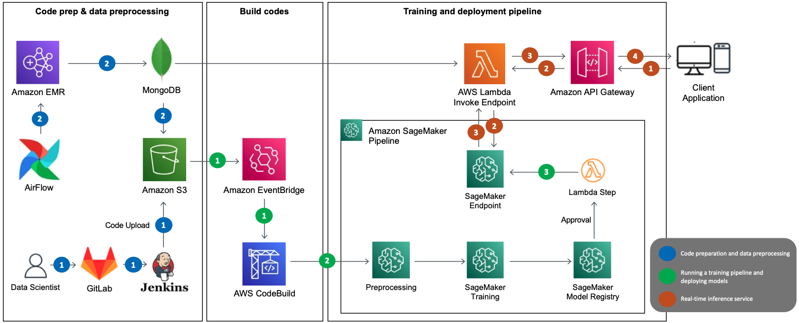 How LotteON built a personalized recommendation system using Amazon SageMaker and MLOps