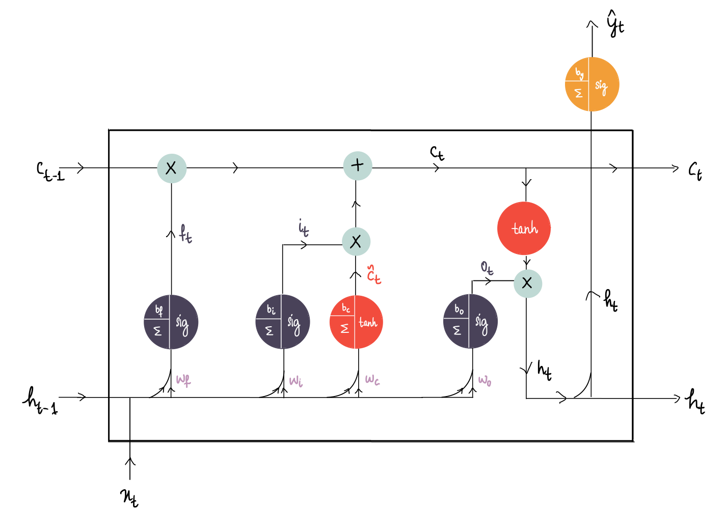 Deep Learning Illustrated, Part 5: Long Short-Term Memory (LSTM)