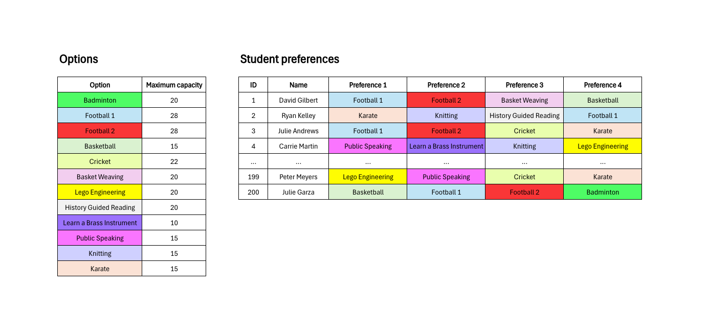 Data Science for Schools, Part 2: Student Electives Allocation with Python