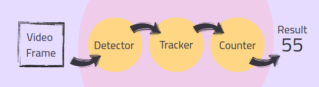 Mastering Object Counting in Videos