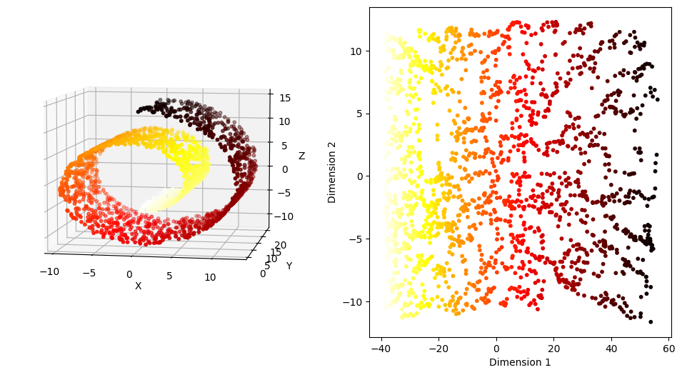 Nonlinear Dimension Reduction, Kernel PCA (kPCA), and Multidimensional Scaling — An Easy Tutorial…