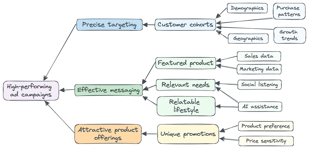 Acquire Customers with Ecommerce Data Science