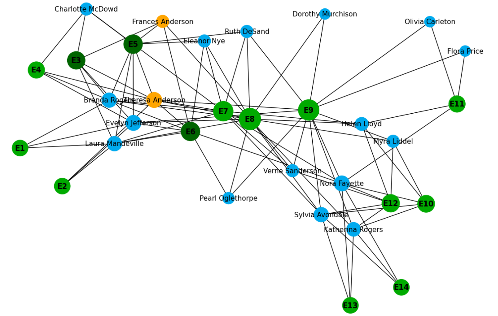 Graph Visualization: 7 Steps from Easy to Advanced